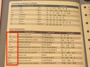 當代中文課程にある品詞の分類表