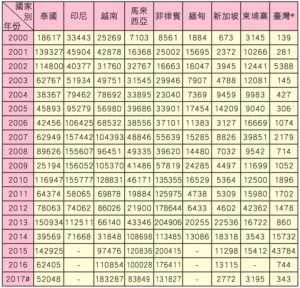台湾の毎年の感染者数