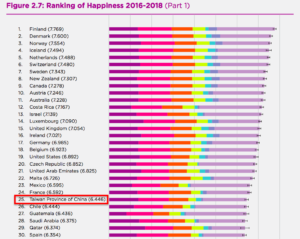 台湾は世界で25番目に幸福