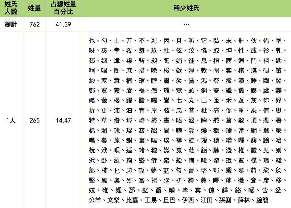 台湾に1人しかいない苗字は265種類